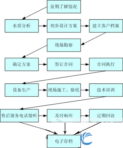 服务流程 服务流程