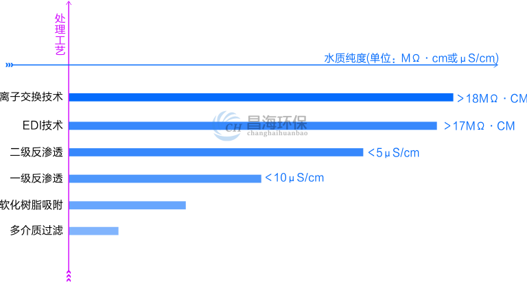 超纯水设备工艺流程